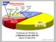 Wahlergebnis - BR-Wahl 18.5.2010